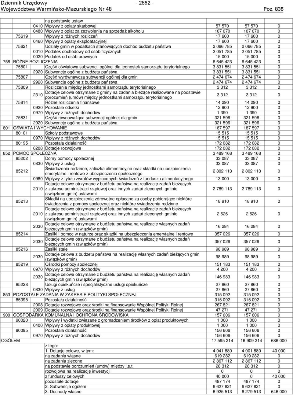 0 0020 Podatek od osób prawnych 15 000 15 000 0 758 RÓŻNE ROZLICZENIA 6 645 423 6 645 423 0 75801 Część oświatowa subwencji ogólnej dla jednostek samorządu terytorialnego 3 831 551 3 831 551 0 2920