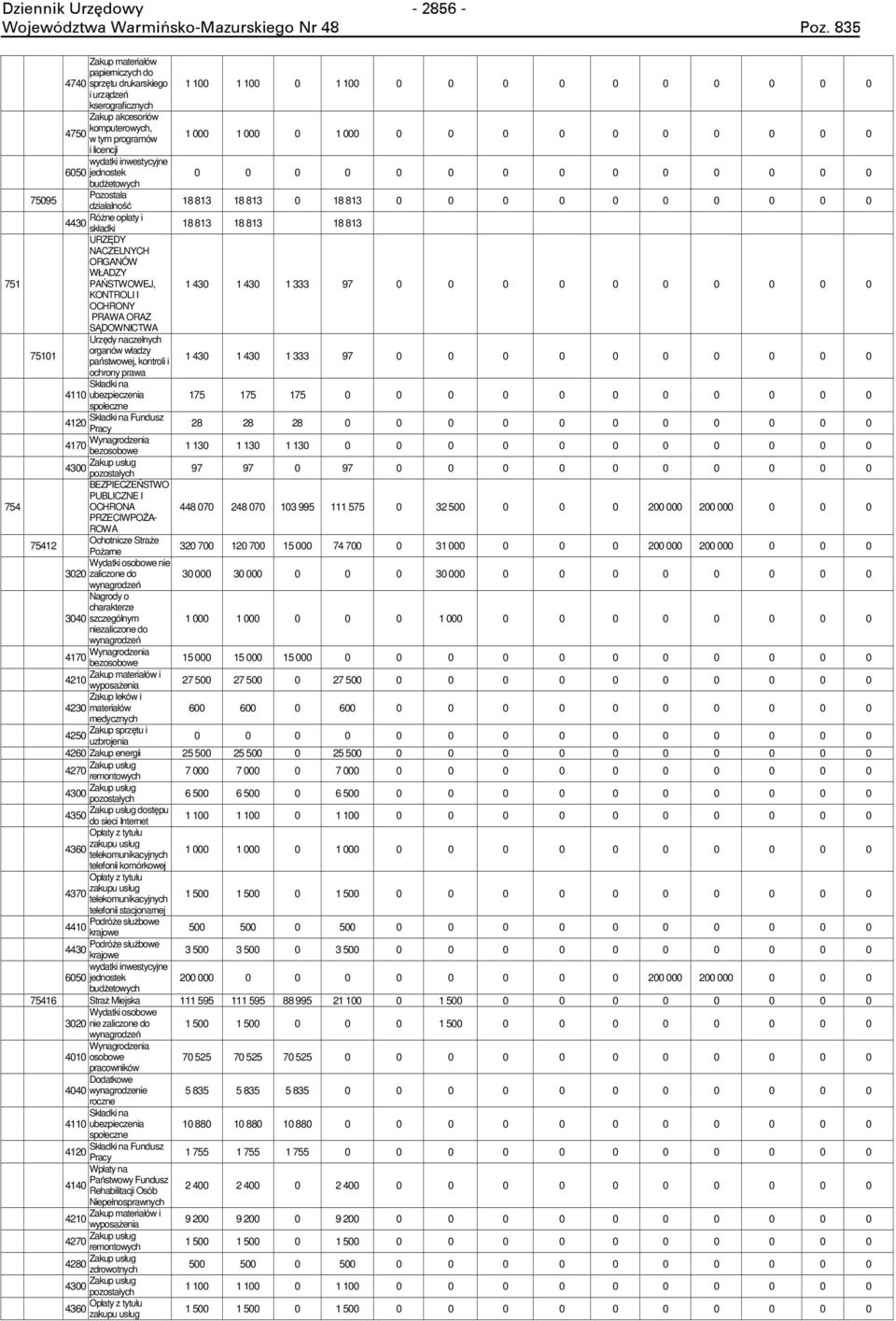 813 18 813 URZĘDY NACZELNYCH ORGANÓW WŁADZY PAŃSTWOWEJ, 1 430 1 430 1 333 97 0 0 0 0 0 0 0 0 0 0 KONTROLI I OCHRONY PRAWA ORAZ SĄDOWNICTWA Urzędy naczelnych 75101 organów władzy państwowej, kontroli