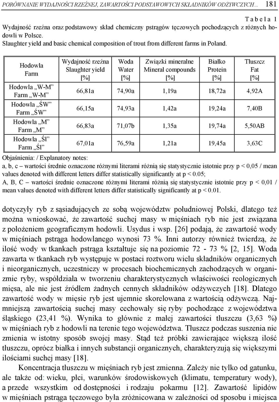 Hodowla Farm Hodowla W-M Farm W-M Hodowla ŚW Farm ŚW Hodowla M Farm M Hodowla Śl Farm Śl Wydajność rzeźna Slaughter yield [%] Woda Water [%] Związki mineralne Mineral compounds [%] Białko Protein [%]