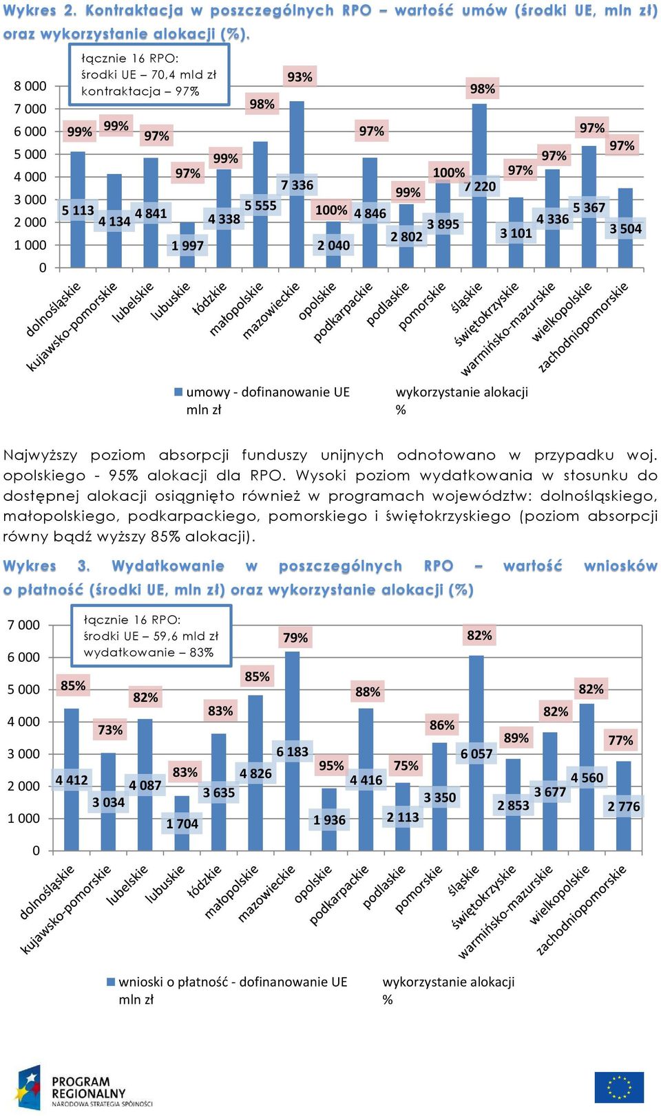 3504 1997 2040 98% umowy - dofinanowanie UE mln zł wykorzystanie alokacji % Najwyższy poziom absorpcji funduszy unijnych odnotowano w przypadku woj. opolskiego - 95% alokacji dla RPO.