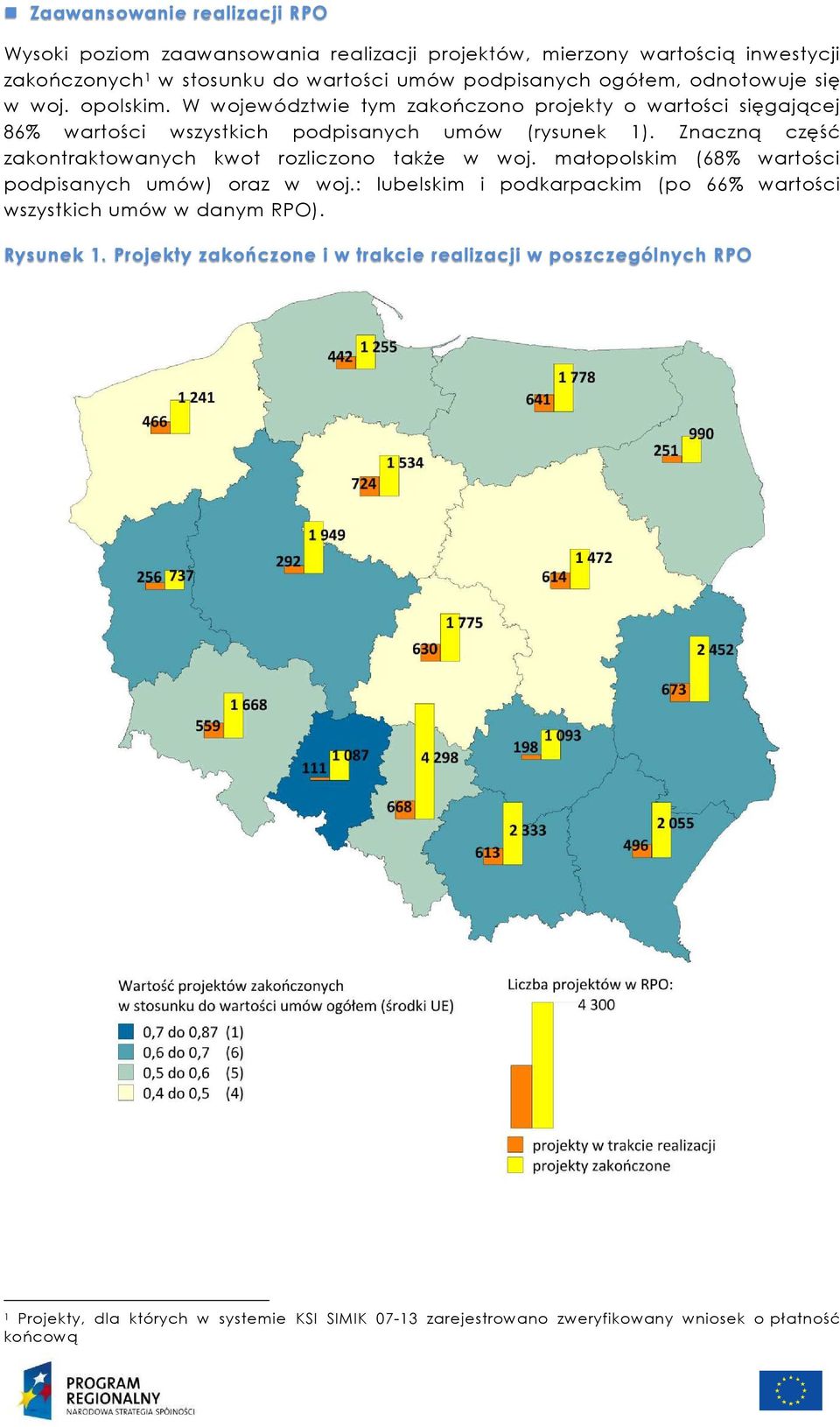 Znaczną część zakontraktowanych kwot rozliczono także w woj. małopolskim (68% wartości podpisanych umów) oraz w woj.