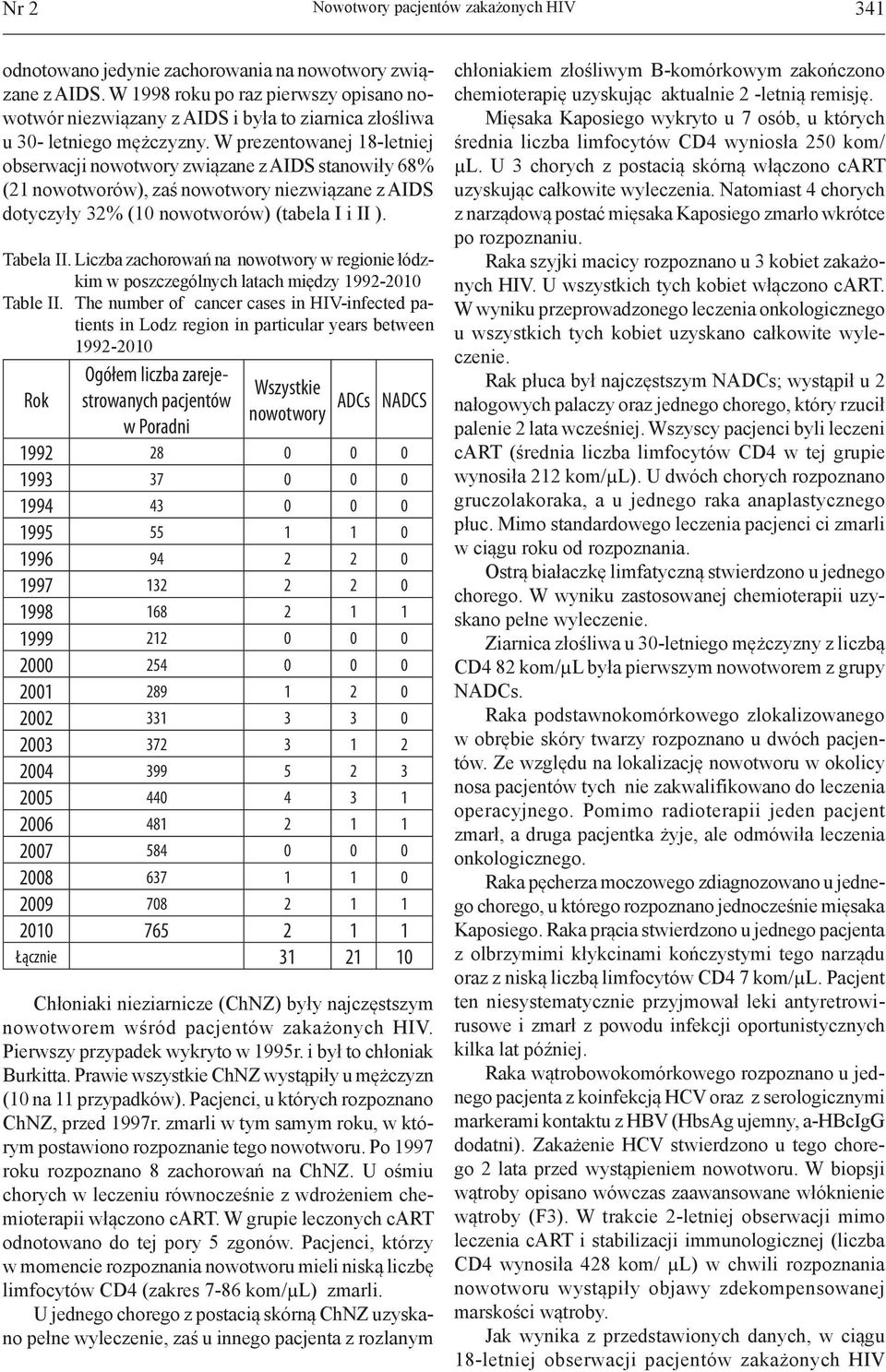 W prezentowanej 18-letniej obserwacji nowotwory związane z AIDS stanowiły 68% (21 nowotworów), zaś nowotwory niezwiązane z AIDS dotyczyły 32% (10 nowotworów) (tabela I i II ). Tabela II.