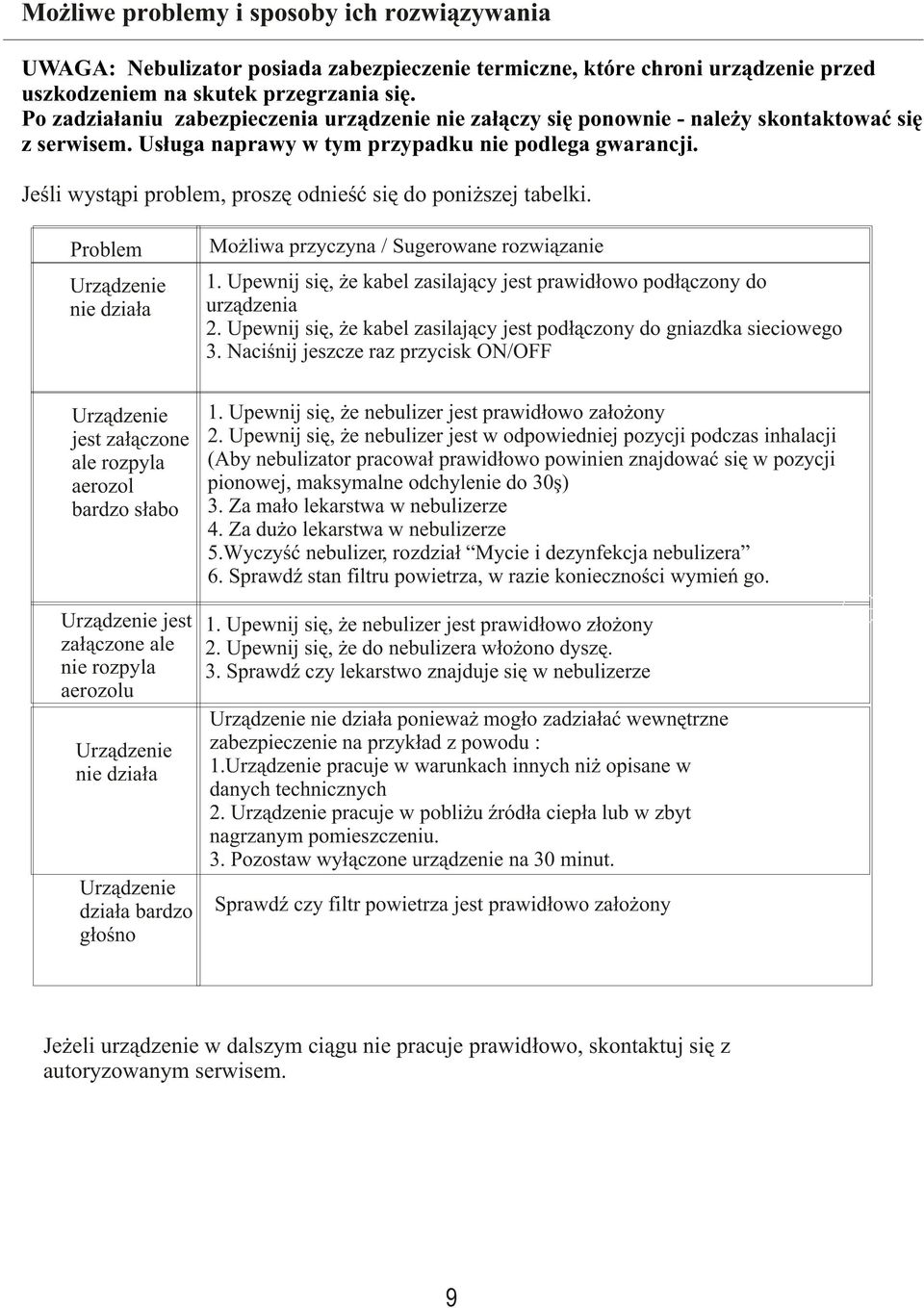 Jeœli wyst¹pi problem, proszê odnieœæ siê do poni szej tabelki. Problem Urz¹dzenie nie dzia³a Mo liwa przyczyna / Sugerowane rozwi¹zanie 1.