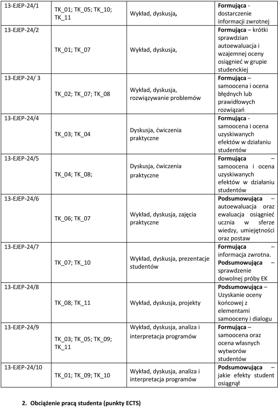 ćwiczenia praktyczne Dyskusja, ćwiczenia praktyczne Wykład, dyskusja, zajęcia praktyczne Wykład, dyskusja, prezentacje studentów Wykład, dyskusja, projekty Wykład, dyskusja, analiza i interpretacja