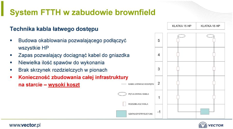 kabel do gniazdka Niewielka ilość spawów do wykonania Brak skrzynek