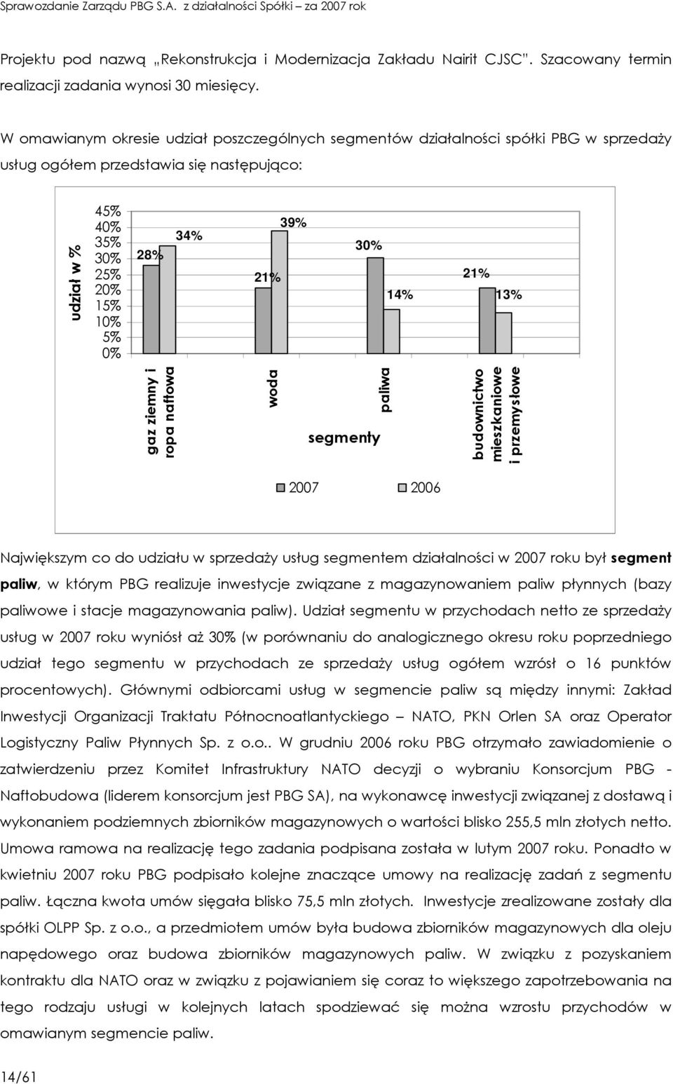 21% 14% 13% gaz ziemny i ropa naftowa woda segmenty paliwa budownictwo mieszkaniowe i przemysłowe 2007 2006 Największym co do udziału w sprzedaŝy usług segmentem działalności w 2007 roku był segment
