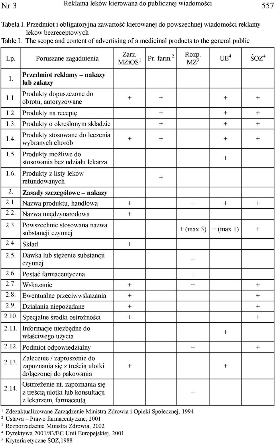 MZiOS 1 Pr. farm. 2 Rozp. MZ 3 UE 4 ŒOZ 4 1.2. Produkty na receptê 1.3. Produkty o okreœlonym sk³adzie 1.4. Produkty stosowane do leczenia wybranych chorób 1.5.