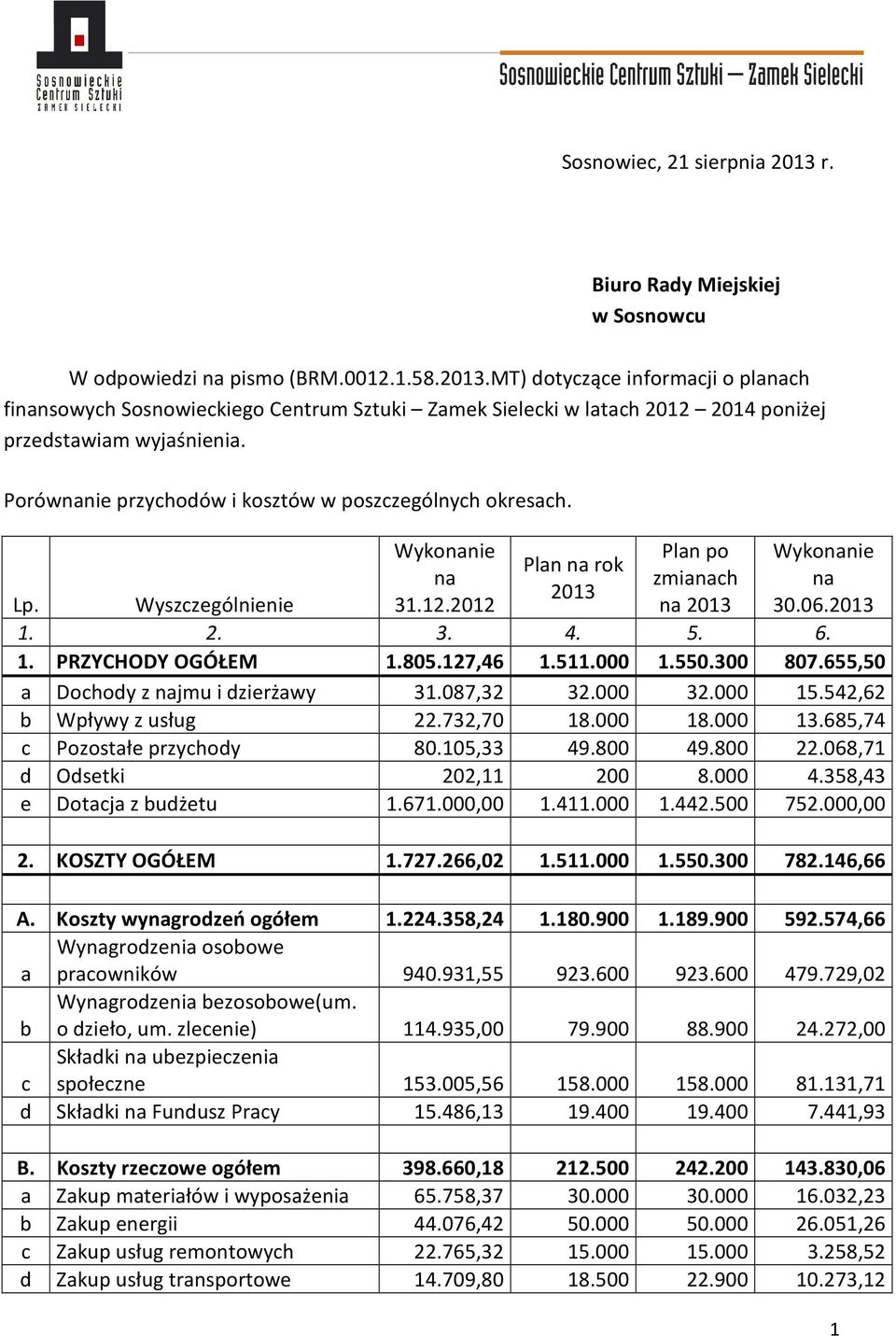 805.127,46 1.511.000 1.550.300 807.655,50 a Dochody z najmu i dzierżawy 31.087,32 32.000 32.000 15.542,62 b Wpływy z usług 22.732,70 18.000 18.000 13.685,74 c Pozostałe przychody 80.105,33 49.800 49.