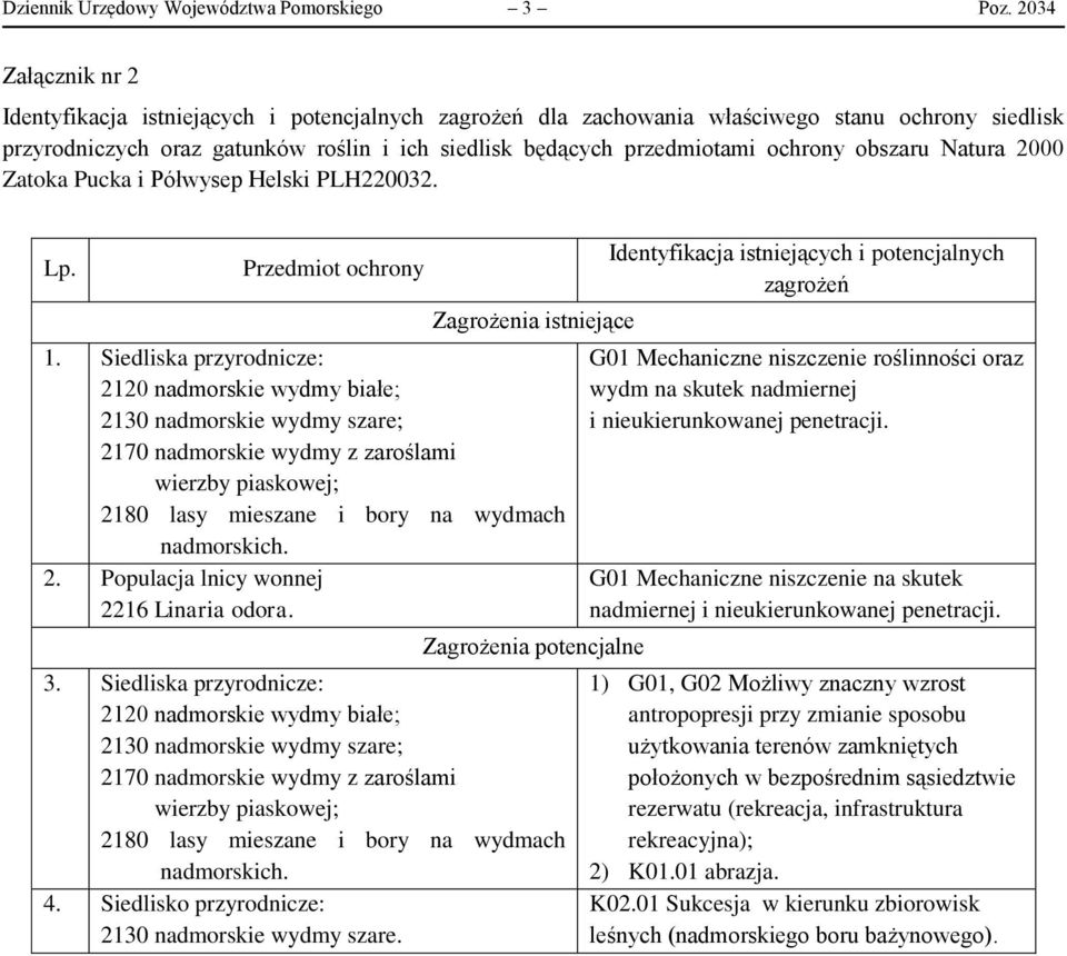 ochrony obszaru Natura 2000 Zatoka Pucka i Półwysep Helski PLH220032. Lp. Przedmiot ochrony Zagrożenia istniejące 1.