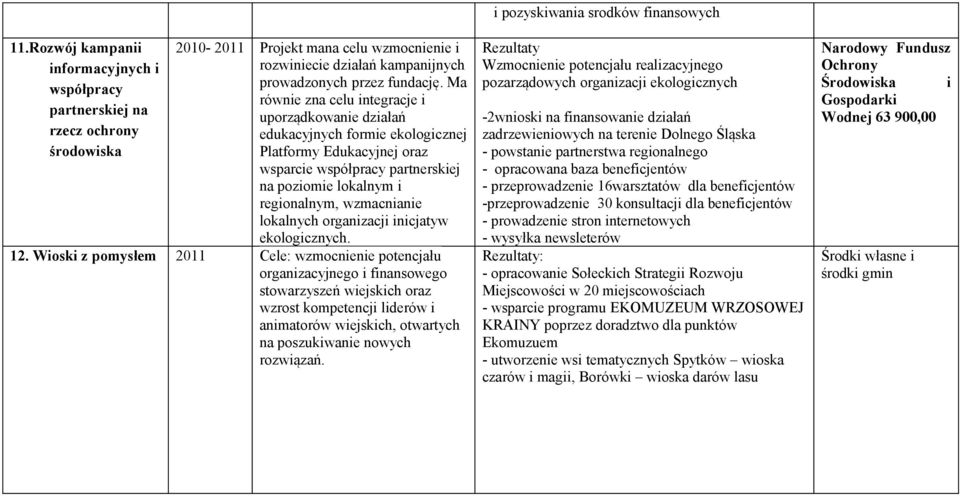 lokalnych organizacji inicjatyw ekologicznych. 12.