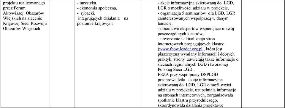ekspertów wspierające rozwój poszczególnych klastrów, - utworzenie i aktualizacja stron internetowych propagujących klastry (www.faow.leader.org.