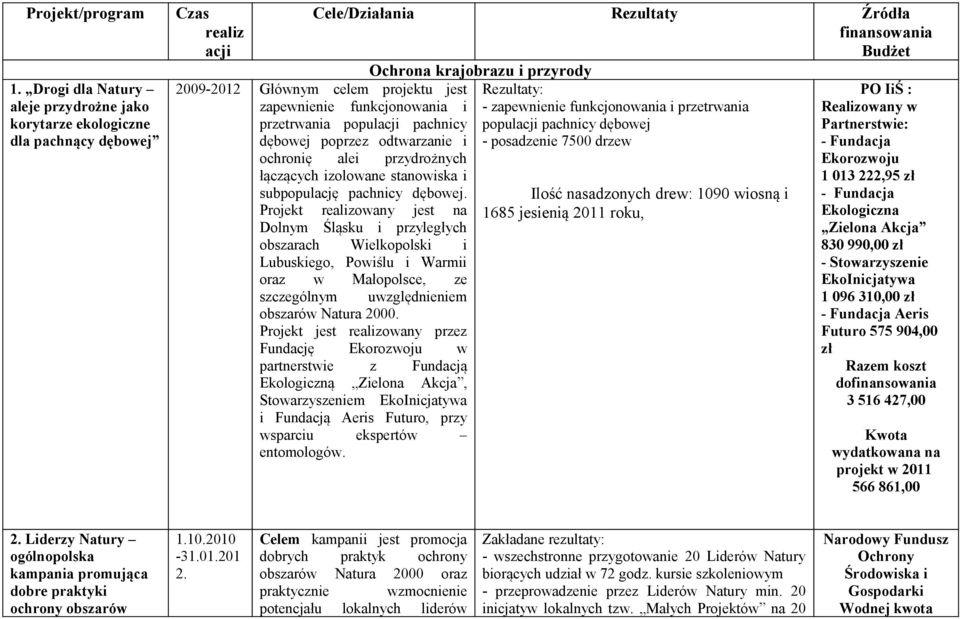 celem projektu jest zapewnienie funkcjonowania i przetrwania populacji pachnicy dębowej poprzez odtwarzanie i ochronię alei przydrożnych łączących izolowane stanowiska i subpopulację pachnicy dębowej.