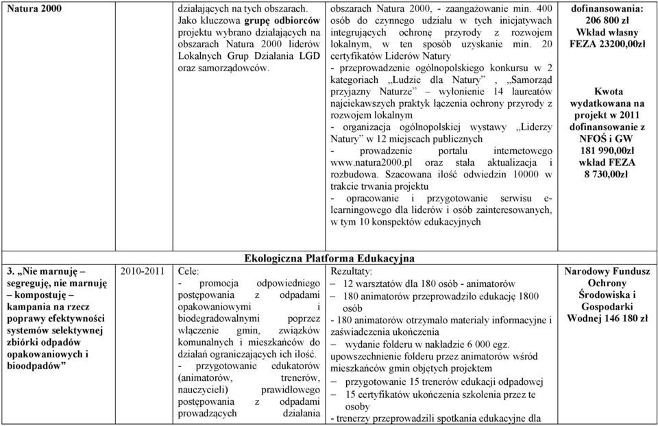 20 certyfikatów Liderów Natury - przeprowadzenie ogólnopolskiego konkursu w 2 kategoriach Ludzie dla Natury, Samorząd przyjazny Naturze wyłonienie 14 laureatów najciekawszych praktyk łączenia ochrony
