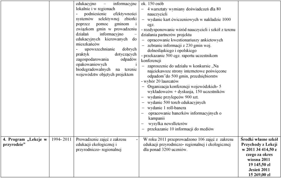 150 osób 4 warsztaty wymiany doświadczeń dla 80 nauczycieli wydanie kart ćwiczeniowych w nakładzie 1000 egz.