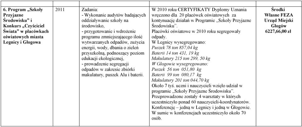 odpadów w zakresie zbiórki makulatury, puszek Alu i baterii.