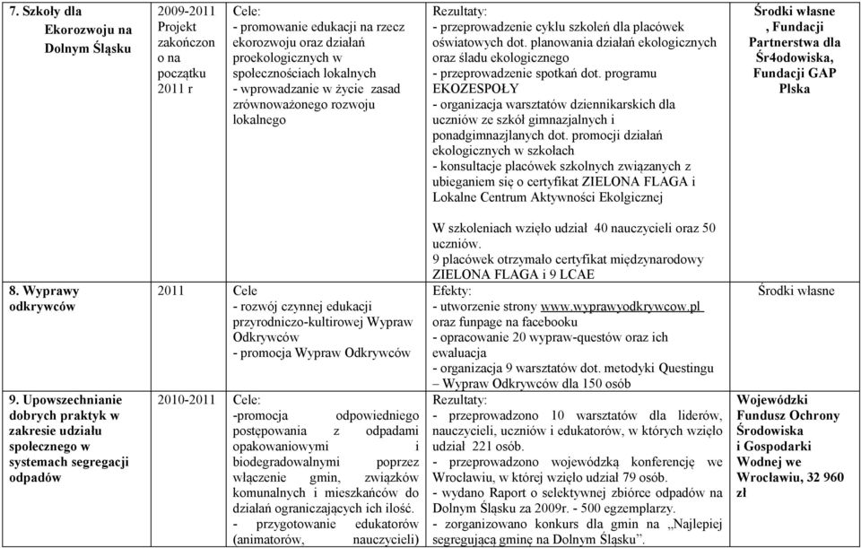 planowania działań ekologicznych oraz śladu ekologicznego - przeprowadzenie spotkań dot.