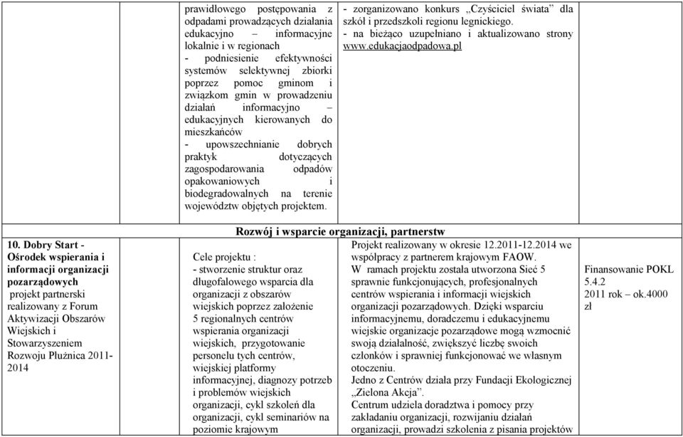 województw objętych projektem. - zorganizowano konkurs Czyściciel świata dla szkół i przedszkoli regionu legnickiego. - na bieżąco uzupełniano i aktualizowano strony www.edukacjaodpadowa.pl 10.
