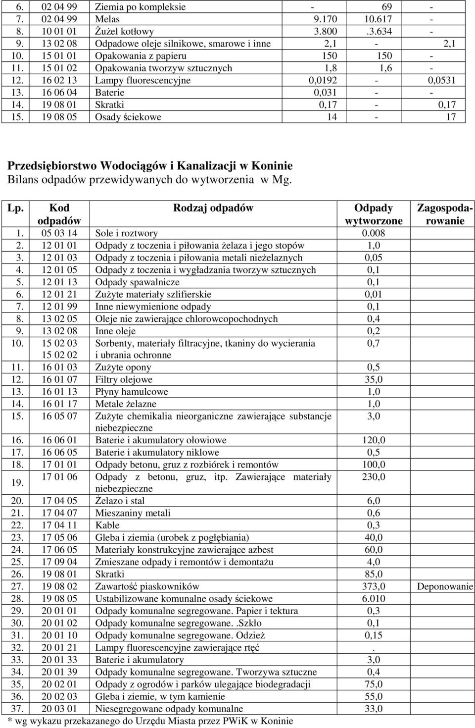 19 08 01 Skratki 0,17-0,17 15. 19 08 05 Osady ciekowe 14-17 Przedsibiorstwo Wodocigów i Kanalizacji w Koninie Bilans przewidywanych do wytworzenia w Mg. 1. 05 03 14 Sole i roztwory 0.008 2.