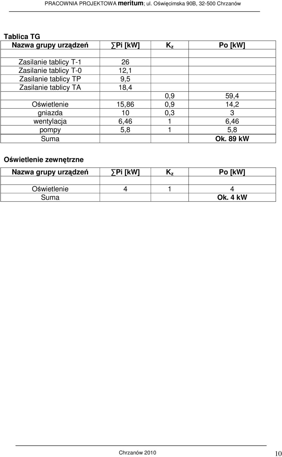 Oświetlenie 15,86 0,9 14,2 gniazda 10 0,3 3 wentylacja 6,46 1 6,46