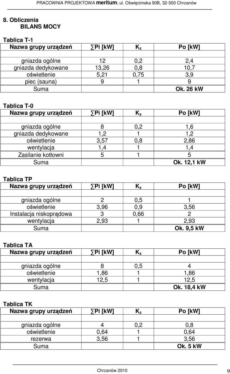 12,1 kw Tablica TP gniazda ogólne 2 0,5 1 oświetlenie 3,96 0,9 3,56 Instalacja niskoprądowa 3 0,66 2 wentylacja 2,93 1 2,93 Ok.