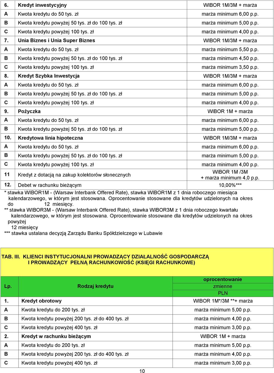 zł marża minimum 4,50 p.p. C Kwota kredytu powyżej 100 tys. zł marża minimum 3,50 p.p. 8. Kredyt Szybka Inwestycja WIBOR 1M/3M + marża A Kwota kredytu do 50 tys. zł marża minimum 6,00 p.p. B Kwota kredytu powyżej 50 tys.