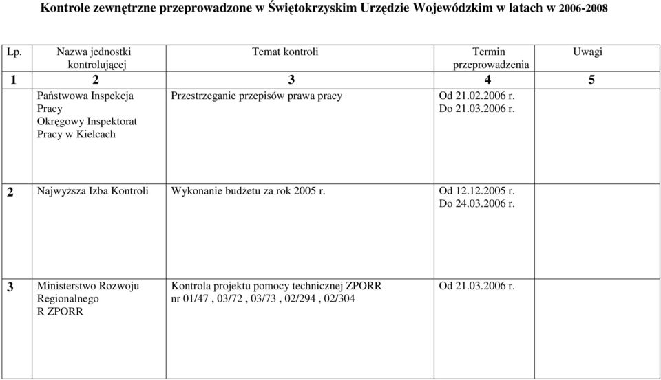 Kielcach Przestrzeganie przepisów prawa pracy Od 21.02.2006 r. Do 21.03.2006 r. Uwagi 2 NajwyŜsza Izba Kontroli Wykonanie budŝetu za rok 2005 r.