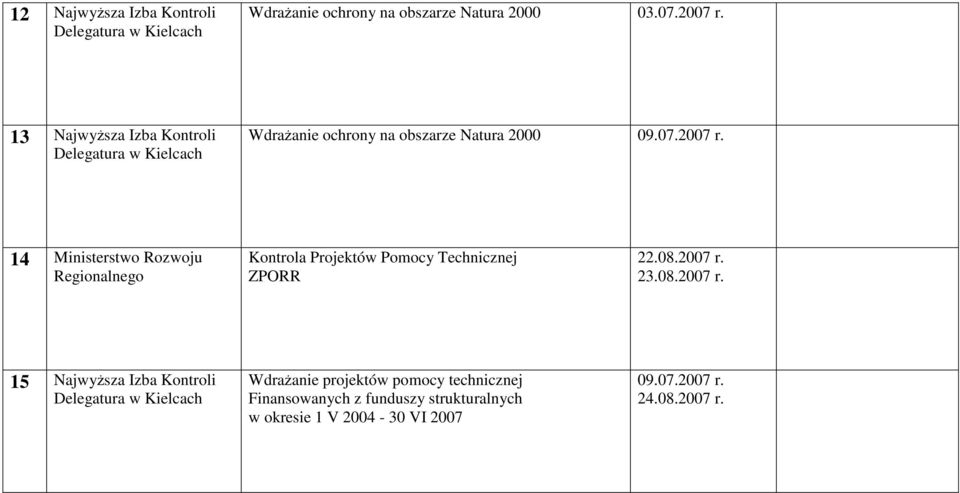 14 Ministerstwo Rozwoju Kontrola Projektów Pomocy Technicznej ZPORR 22.08.2007 r.