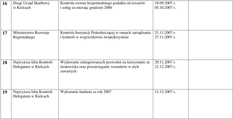 17 Ministerstwo Rozwoju Kontrola Instytucji Pośredniczącej w ramach zarządzania i kontroli w województwie świętokrzyskim 21.11.