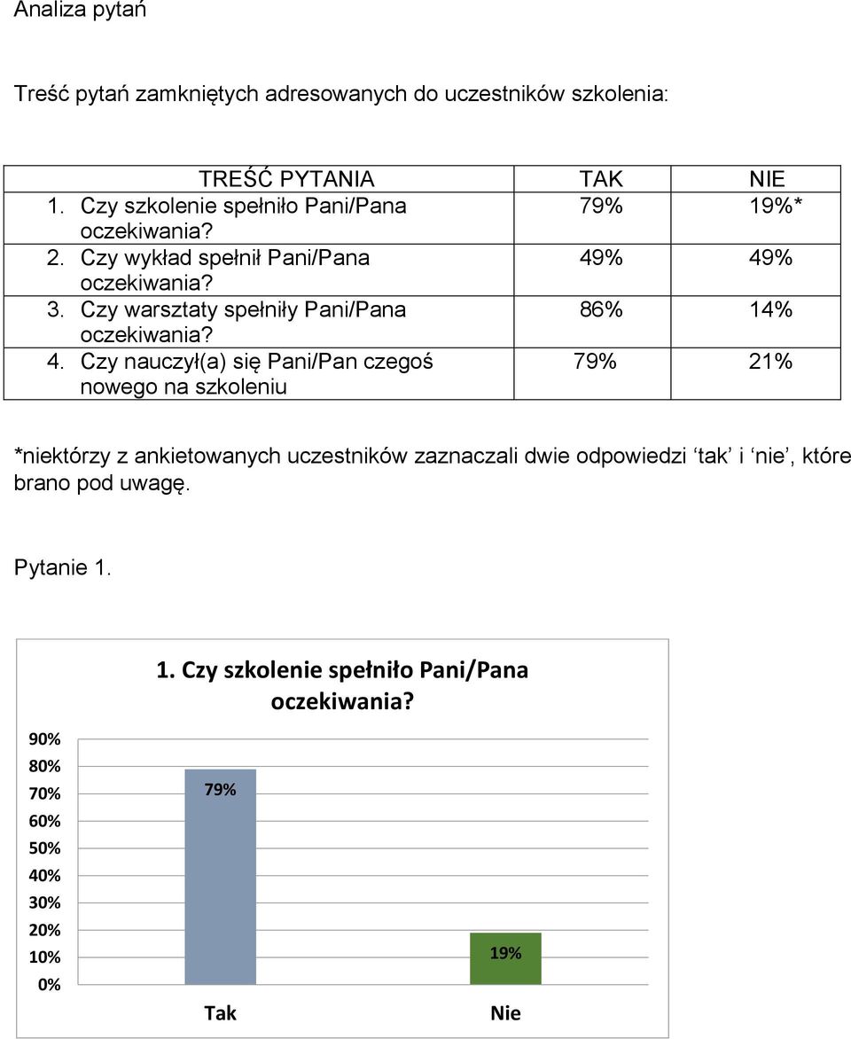 Czy warsztaty spełniły Pani/Pana 86% 14% 4.