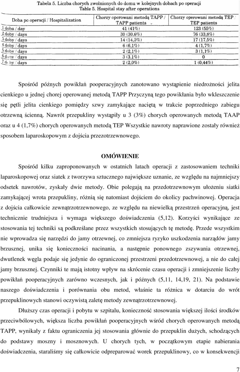 Nawrót przepukliny wystąpiły u 3 (3%) chorych operowanych metodą TAAP oraz u 4 (1,7%) chorych operowanych metodą TEP Wszystkie nawroty naprawione zostały równieŝ sposobem laparoskopowym z dojścia