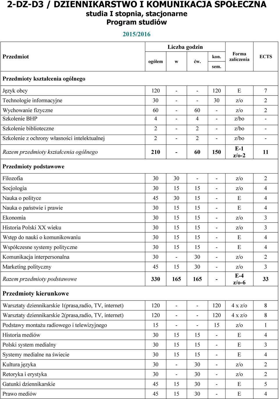 ochrony łasności intelektualnej 2-2 - z/bo - Razem przedmioty kształcenia ogólnego 2-60 150 y podstaoe E-1 z/o-2 11 Filozofia - - z/o 2 Socjologia 15 15 - z/o 4 Nauka o polityce 45 15 - E 4 Nauka o