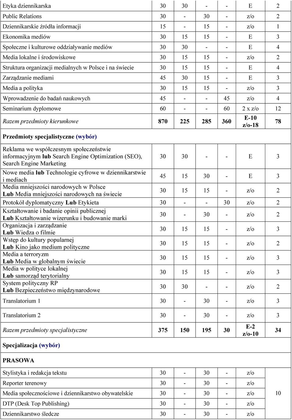 Seminarium dyplomoe 60 - - 60 2 x z/o 12 Razem przedmioty kierunkoe 870 225 285 360 y specjalistyczne (ybór) Reklama e spółczesnym społeczeństie informacyjnym Search Engine Optimization (SEO), Search