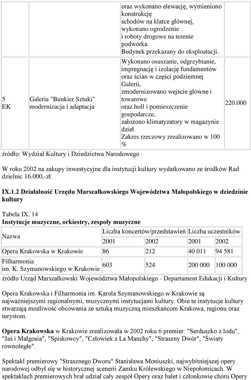 Wykonano osuszanie, odgrzybianie, impregnację i izolację fundamentów oraz ścian w części podziemnej Galerii, zmodernizowano wejście główne i towarowe oraz holl i pomieszczenie gospodarcze, założono