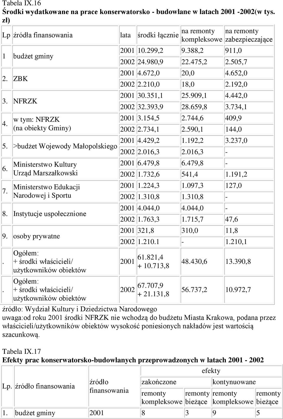 . Ogółem: + środki właścicieli/ użytkowników obiektów Ogółem: + środki właścicieli/ użytkowników obiektów lata środki łącznie na remonty kompleksowe 2001 10.299,2 9.388,2 911,0 2002 24.980,9 22.