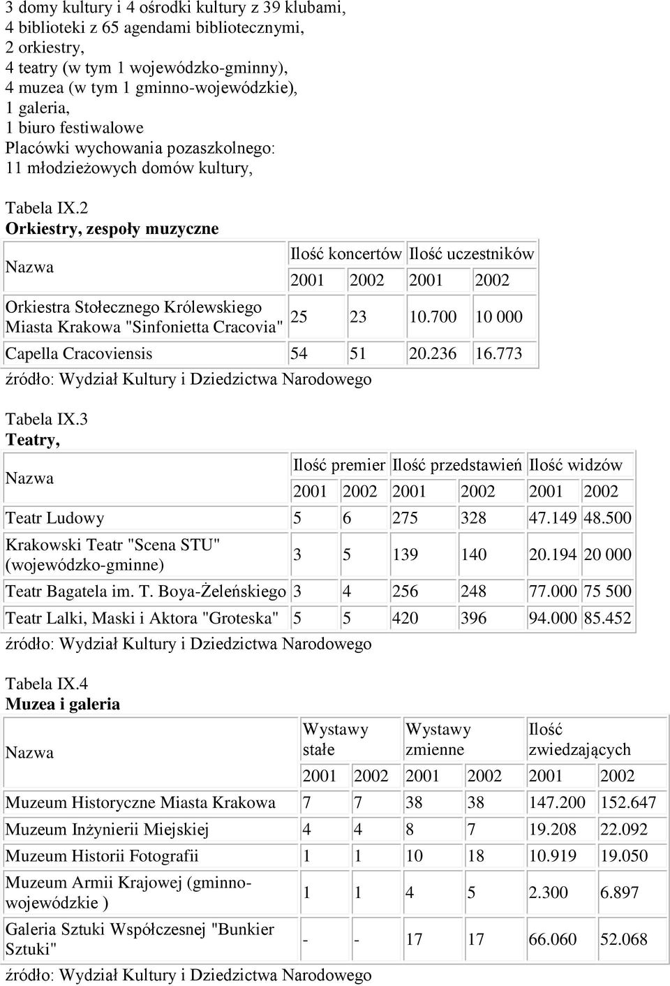 2 Orkiestry, zespoły muzyczne Nazwa Orkiestra Stołecznego Królewskiego Miasta Krakowa "Sinfonietta Cracovia" Ilość koncertów Ilość uczestników 2001 2002 2001 2002 25 23 10.