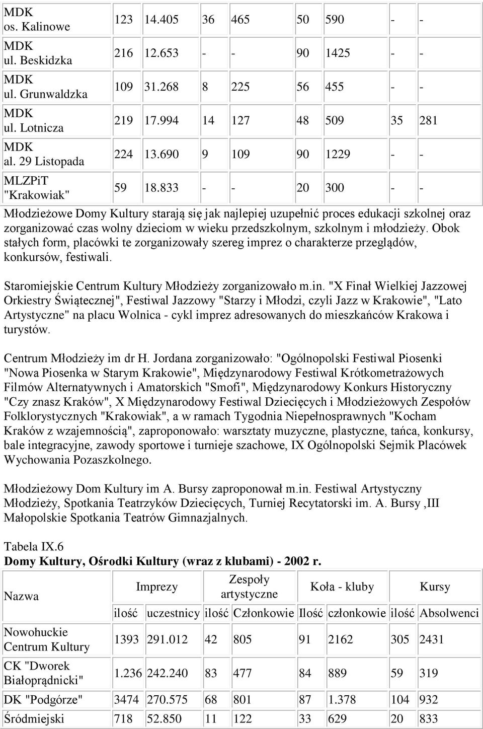 833 - - 20 300 - - Młodzieżowe Domy Kultury starają się jak najlepiej uzupełnić proces edukacji szkolnej oraz zorganizować czas wolny dzieciom w wieku przedszkolnym, szkolnym i młodzieży.
