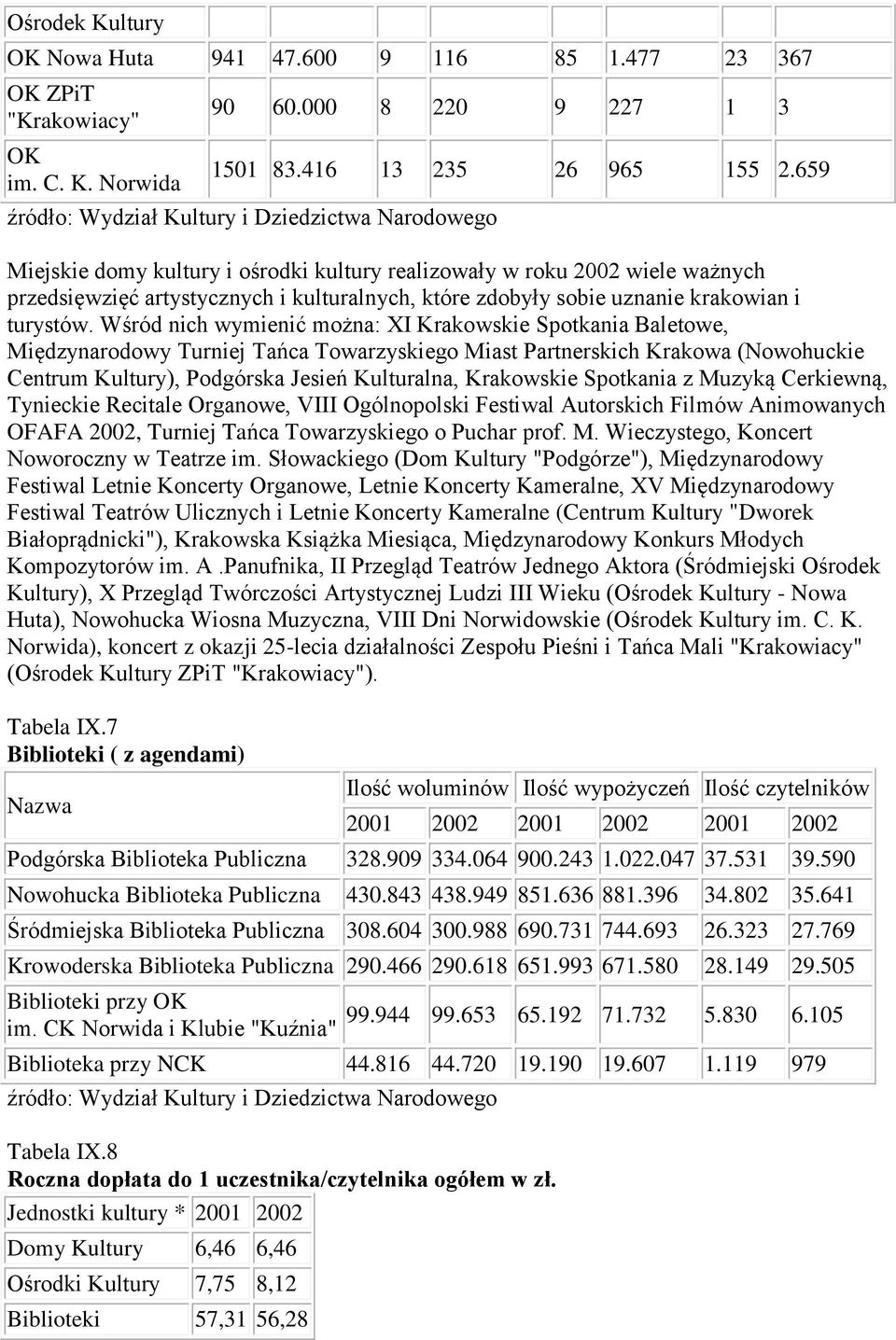 Wśród nich wymienić można: XI Krakowskie Spotkania Baletowe, Międzynarodowy Turniej Tańca Towarzyskiego Miast Partnerskich Krakowa (Nowohuckie Centrum Kultury), Podgórska Jesień Kulturalna,
