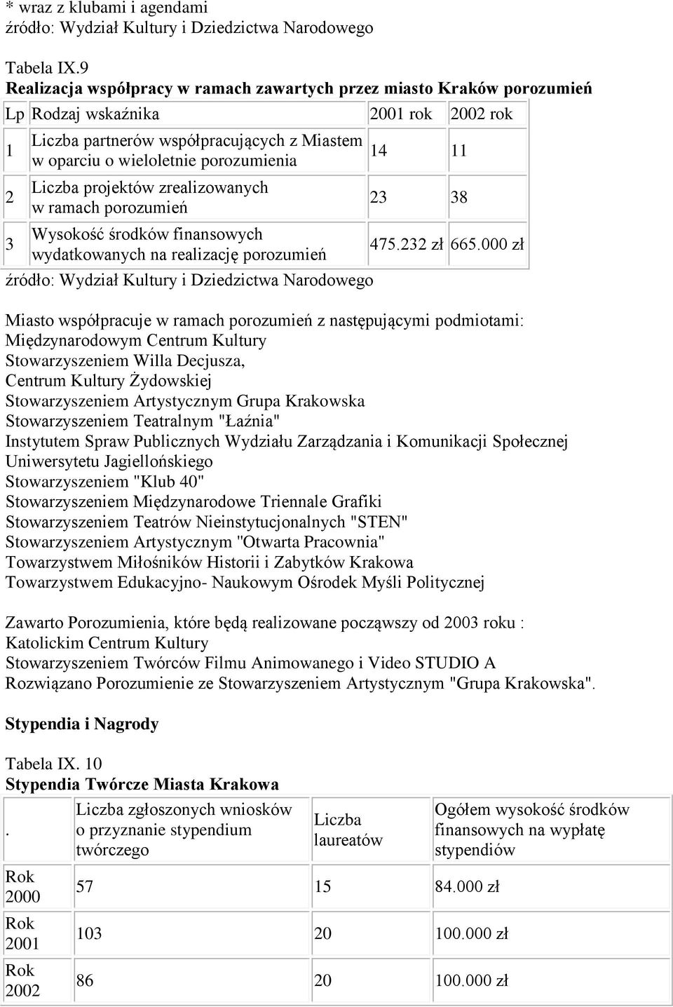 Liczba projektów zrealizowanych w ramach porozumień Wysokość środków finansowych wydatkowanych na realizację porozumień 14 11 23 38 475.232 zł 665.
