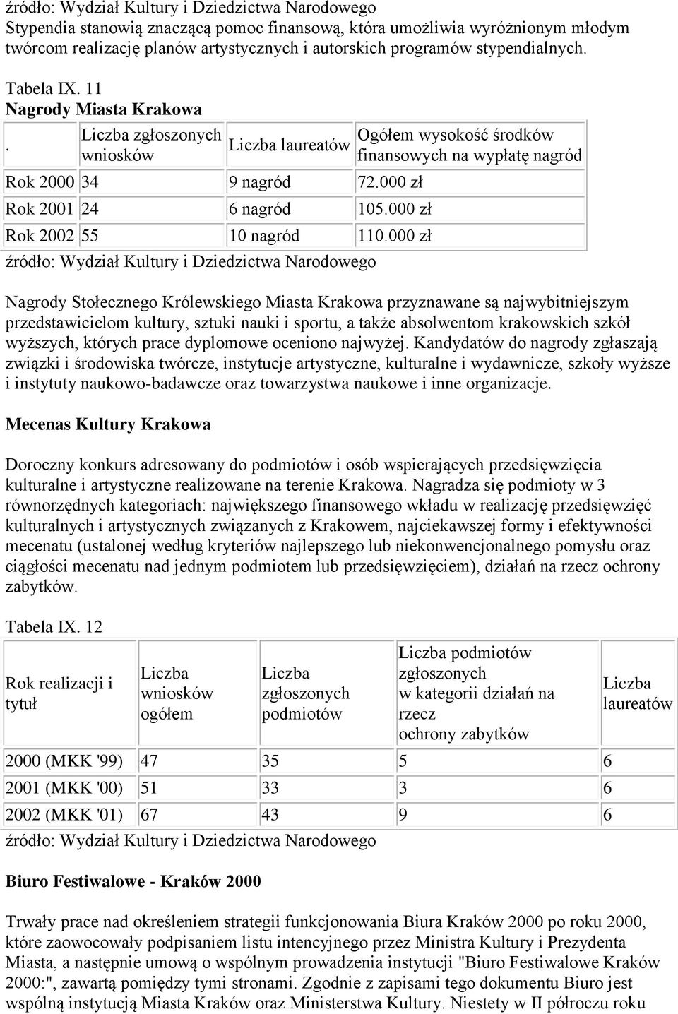 000 zł Ogółem wysokość środków finansowych na wypłatę nagród Nagrody Stołecznego Królewskiego Miasta Krakowa przyznawane są najwybitniejszym przedstawicielom kultury, sztuki nauki i sportu, a także