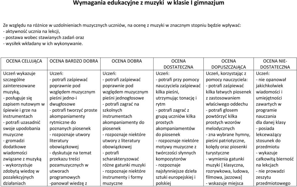 OCENA CELUJĄCA OCENA BARDZO DOBRA OCENA DOBRA OCENA DOSTATECZNA Uczeń wykazuje Uczeń: Uczeń: Uczeń: szczególne - potrafi zaśpiewać - potrafi zaśpiewać - potrafi przy pomocy zainteresowane poprawnie