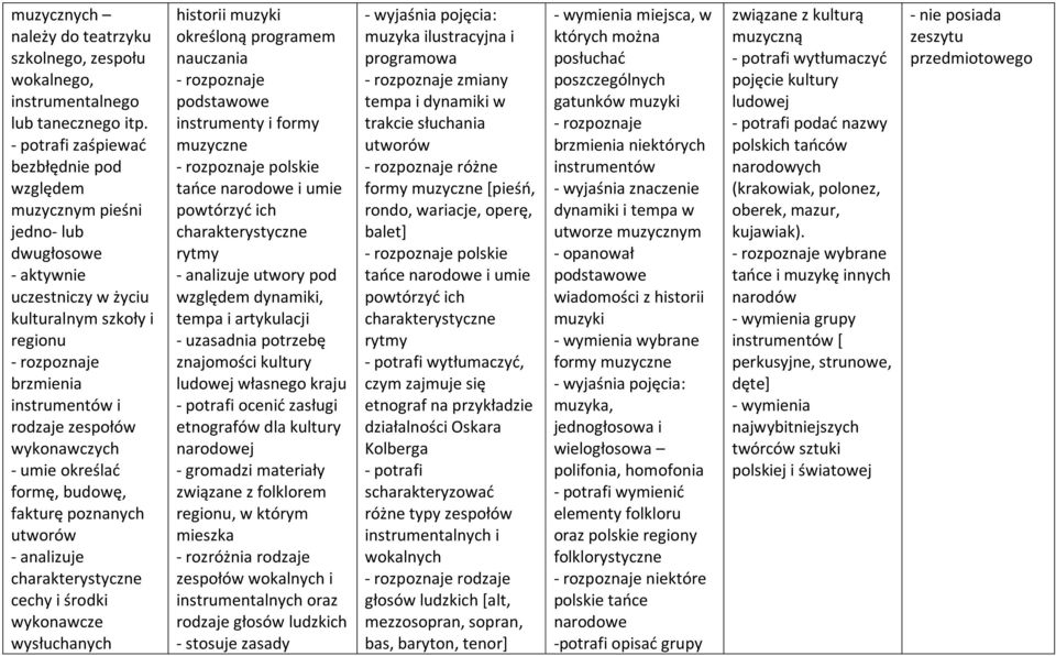 wykonawczych - umie określać formę, budowę, fakturę poznanych utworów - analizuje charakterystyczne cechy i środki wykonawcze wysłuchanych historii muzyki określoną programem nauczania - rozpoznaje