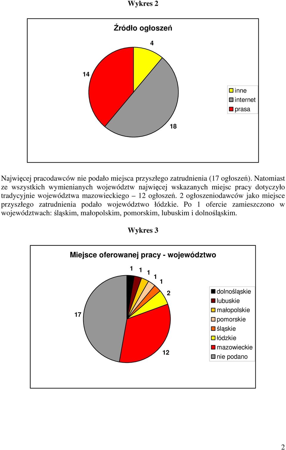 ogłoszeniodawców jako miejsce przyszłego zatrudnienia podało województwo łódzkie.