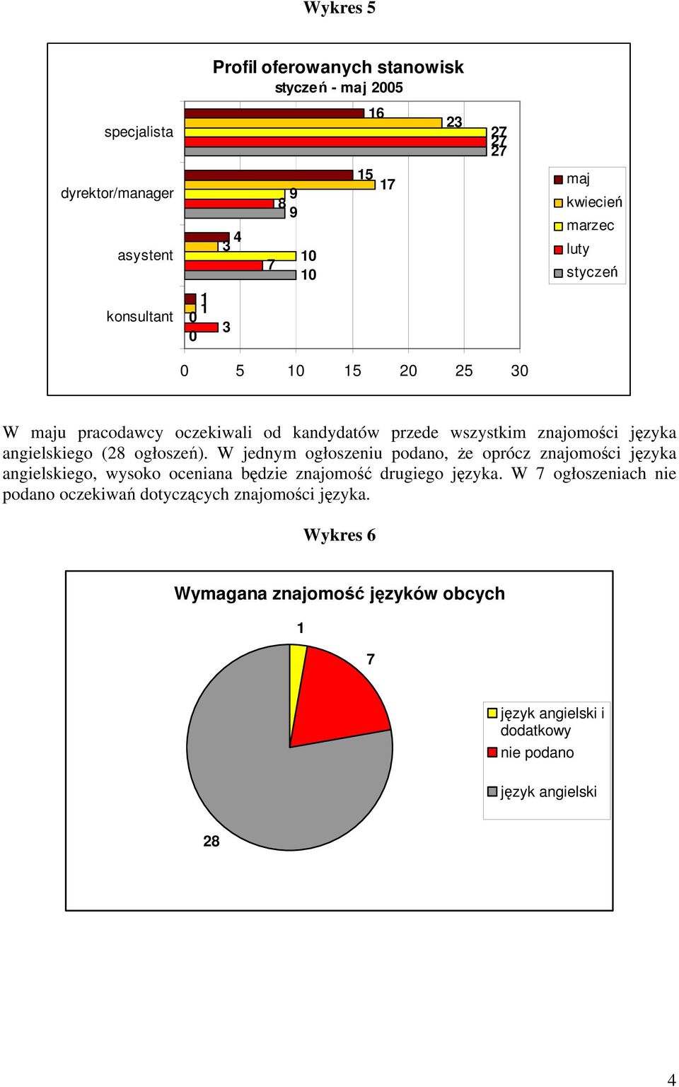 W jednym ogłoszeniu podano, że oprócz znajomości języka angielskiego, wysoko oceniana będzie znajomość drugiego języka.