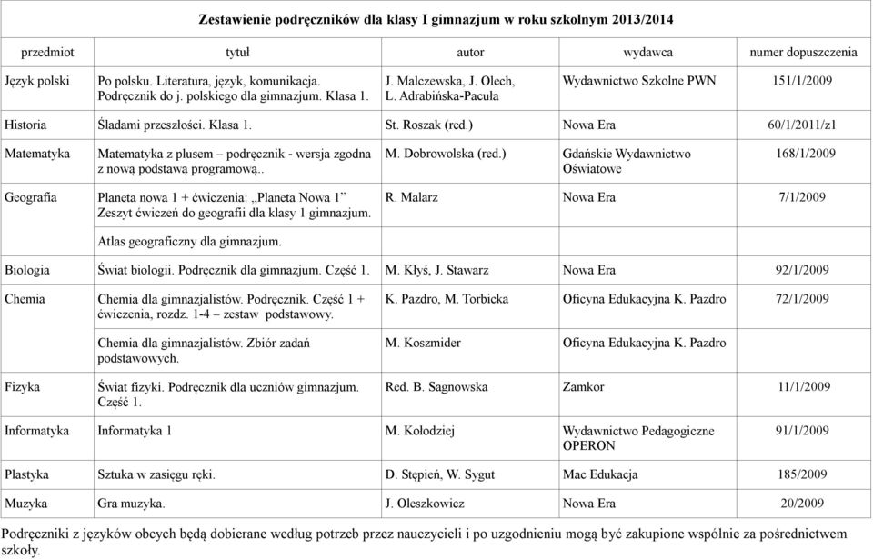 Dobrowolska (red.) Gdańskie Wydawnictwo 168/1/2009 Geografia Planeta nowa 1 + ćwiczenia: Planeta Nowa 1 Zeszyt ćwiczeń do geografii dla klasy 1 gimnazjum. R.