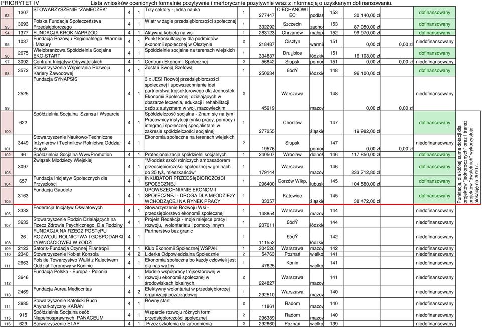 dla podmiotów 4 Olsztyn 95 i Mazury ekonomii społecznej w Olsztynie 8487 warmiń 5 nie WielobranŜowa Spółdzielnia Socjalna 675 4 Spółdzielnie socjalne na terenach wiejskich Dru bice 5 96 EKO-START