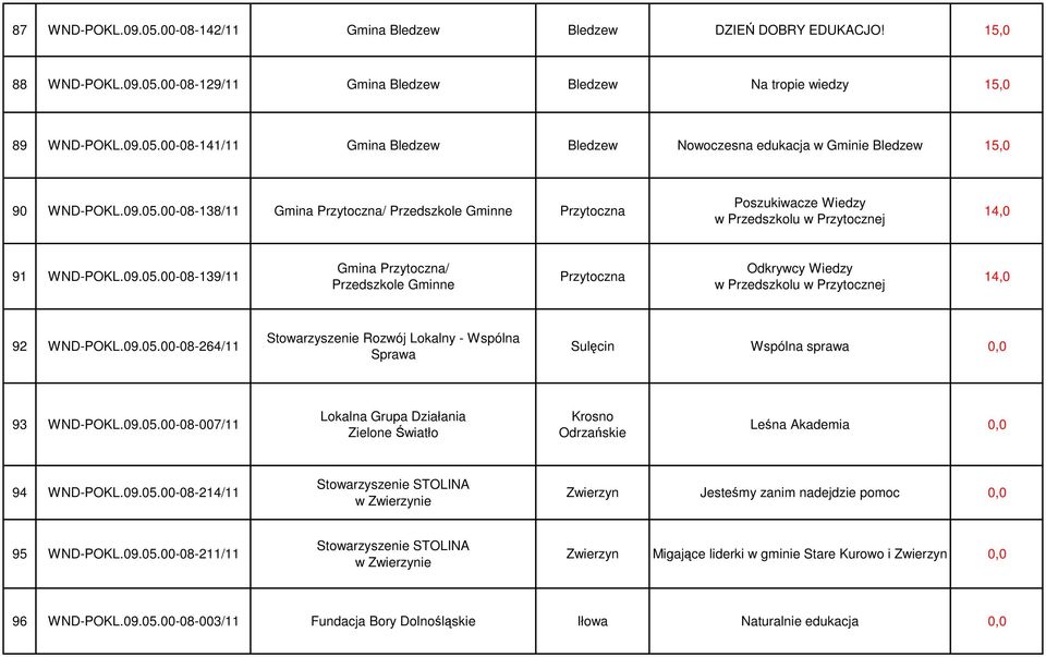 09.05.00-08-264/11 Stowarzyszenie Rozwój Lokalny - Wspólna Sprawa Sulęcin Wspólna sprawa 93 WND-POKL.09.05.00-08-007/11 Lokalna Grupa Działania Zielone Światło Krosno Odrzańskie Leśna Akademia 94 WND-POKL.