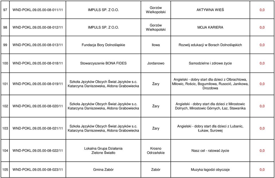 e 101 WND-POKL.09.05.00-08-019/11 Szkoła Języków Obcy