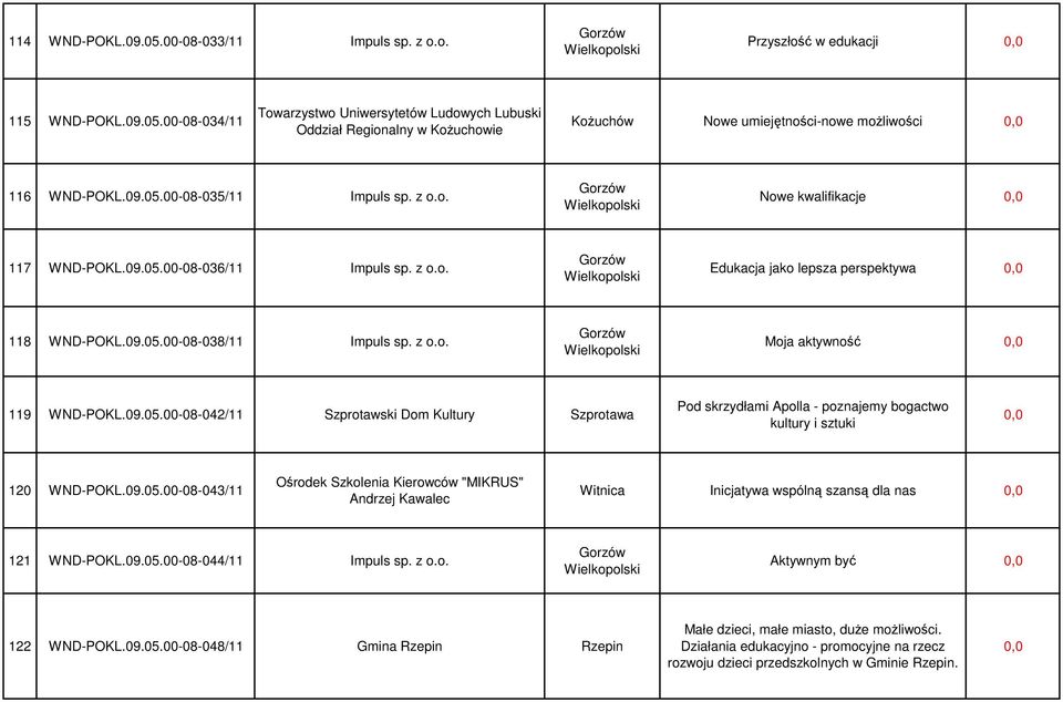 09.05.00-08-042/11 Szprotawski Dom Kultury Szprotawa Pod skrzydłami Apolla - poznajemy bogactwo kultury i sztuki 120 WND-POKL.09.05.00-08-043/11 Ośrodek Szkolenia Kierowców "MIKRUS" Andrzej Kawalec Witnica Inicjatywa wspólną szansą dla nas 121 WND-POKL.