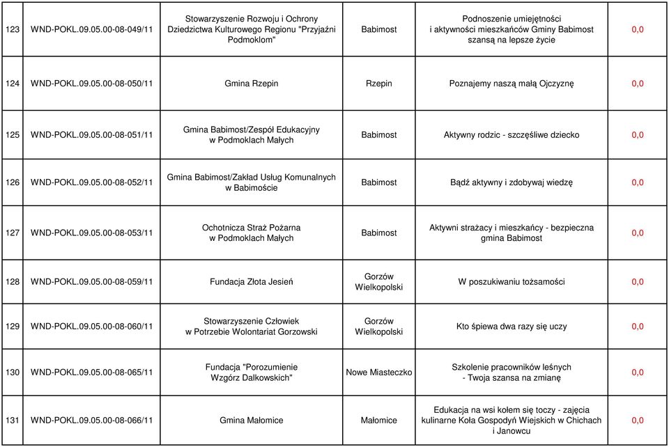 124 WND-POKL.09.05.00-08-050/11 Gmina Rzepin Rzepin Poznajemy naszą małą Ojczyznę 125 WND-POKL.09.05.00-08-051/11 Gmina Babimost/Zespół Edukacyjny w Podmoklach Małych Babimost Aktywny rodzic - szczęśliwe dziecko 126 WND-POKL.