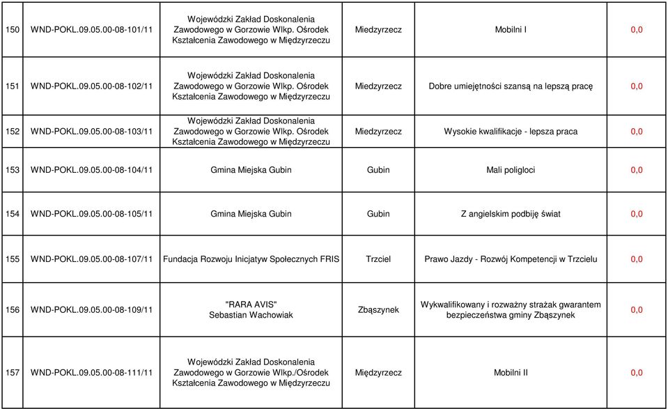 Ośrodek Kształcenia Zawodowego w Międzyrzeczu Miedzyrzecz Wysokie kwalifikacje - lepsza praca 153 WND-POKL.09.05.00-08-104/11 Gmina Miejska Gubin Gubin Mali poligloci 154 WND-POKL.09.05.00-08-105/11 Gmina Miejska Gubin Gubin Z angielskim podbiję świat 155 WND-POKL.